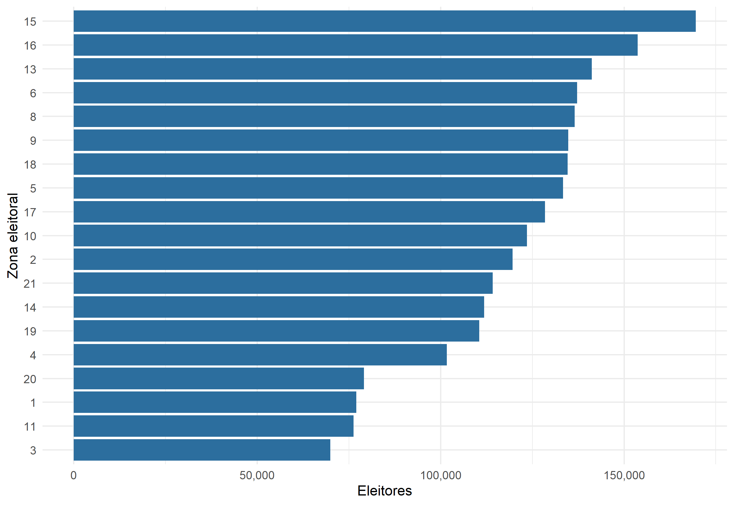 Figura 3: Ranking de eleitores por zona
