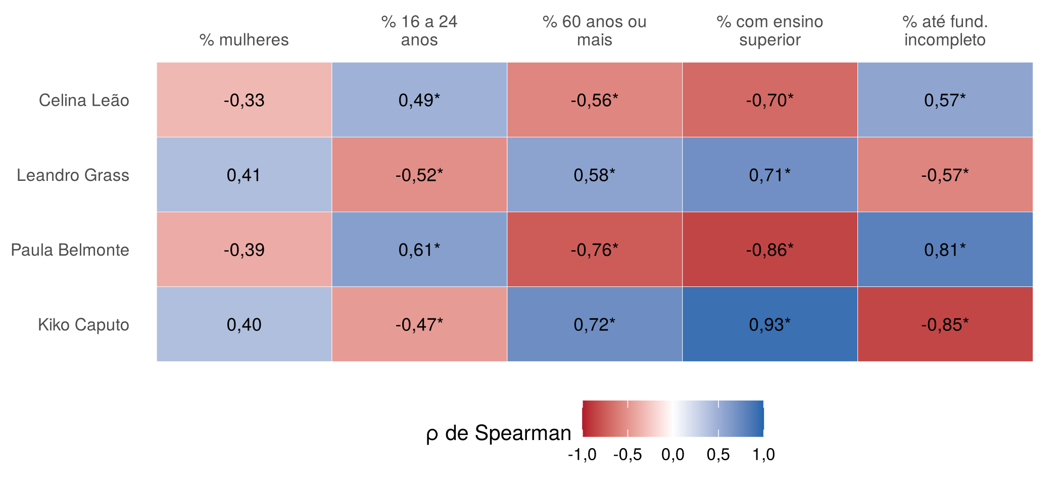 Figura 3: Governador: correlação entre o % do candidato na zona e o perfil do eleitorado (Spearman, 19 zonas)