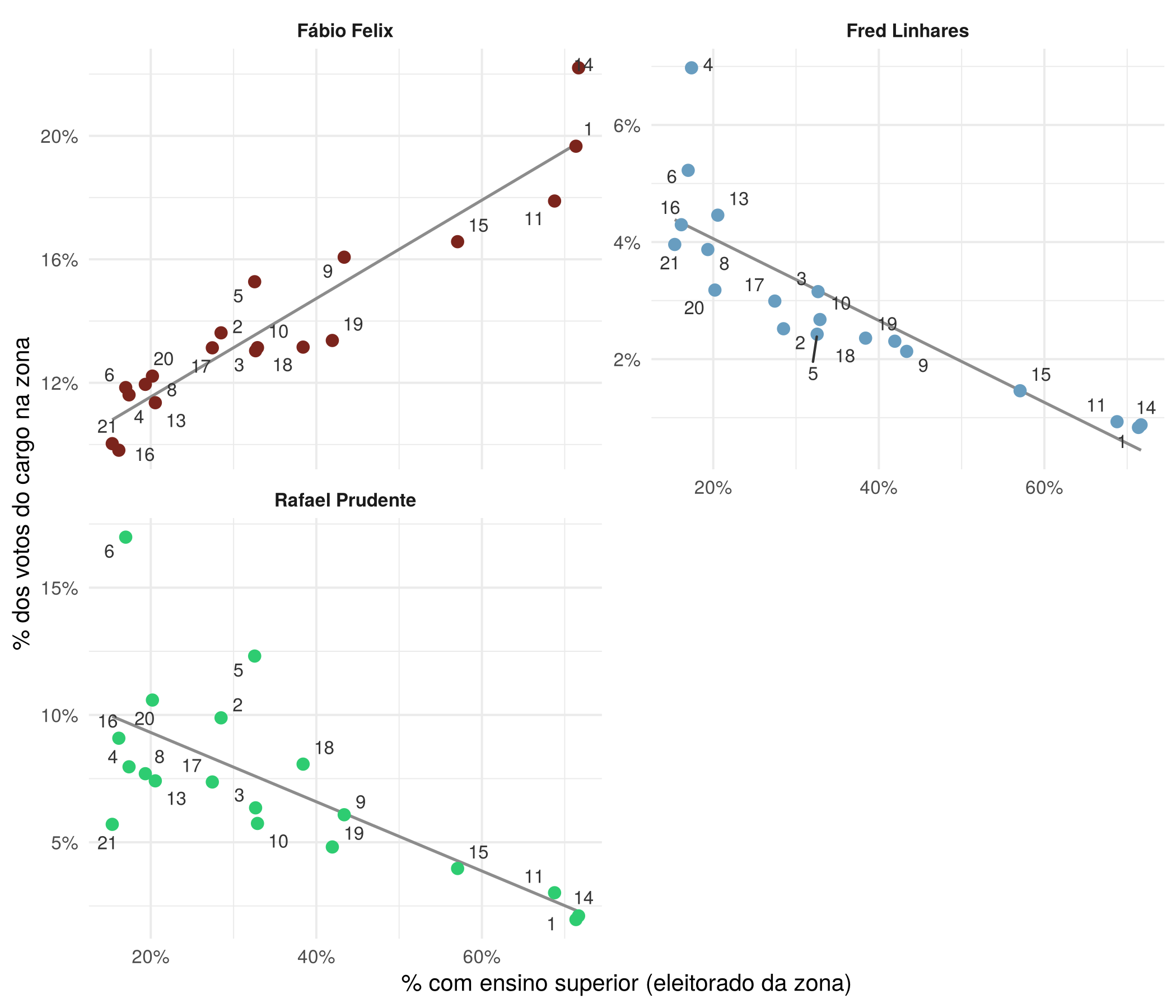 Figura 4: Deputado Federal: % dos votos na zona e % do eleitorado com ensino superior (cada ponto é uma zona)