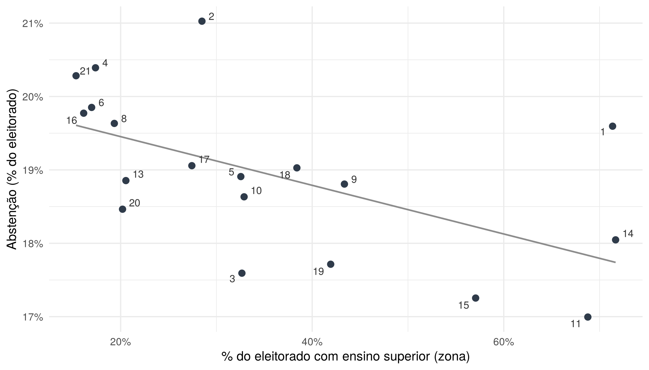 Figura 6: Abstenção na zona x % do eleitorado com ensino superior