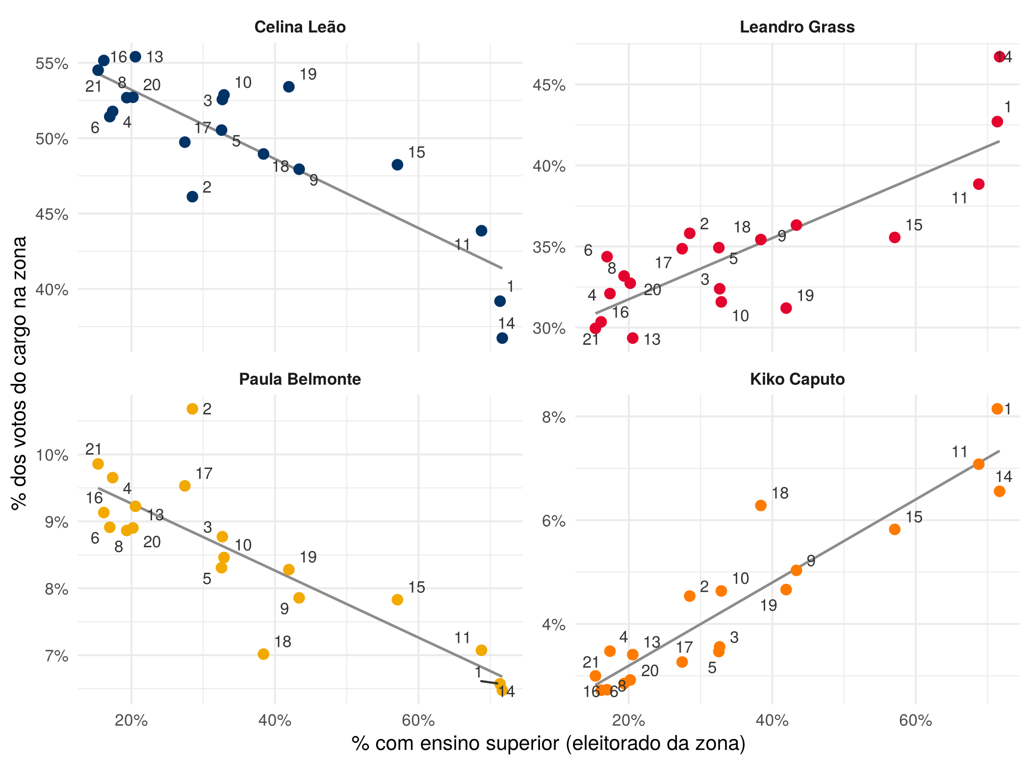Figura 4: Governador: % dos votos na zona e % do eleitorado com ensino superior (cada ponto é uma zona)