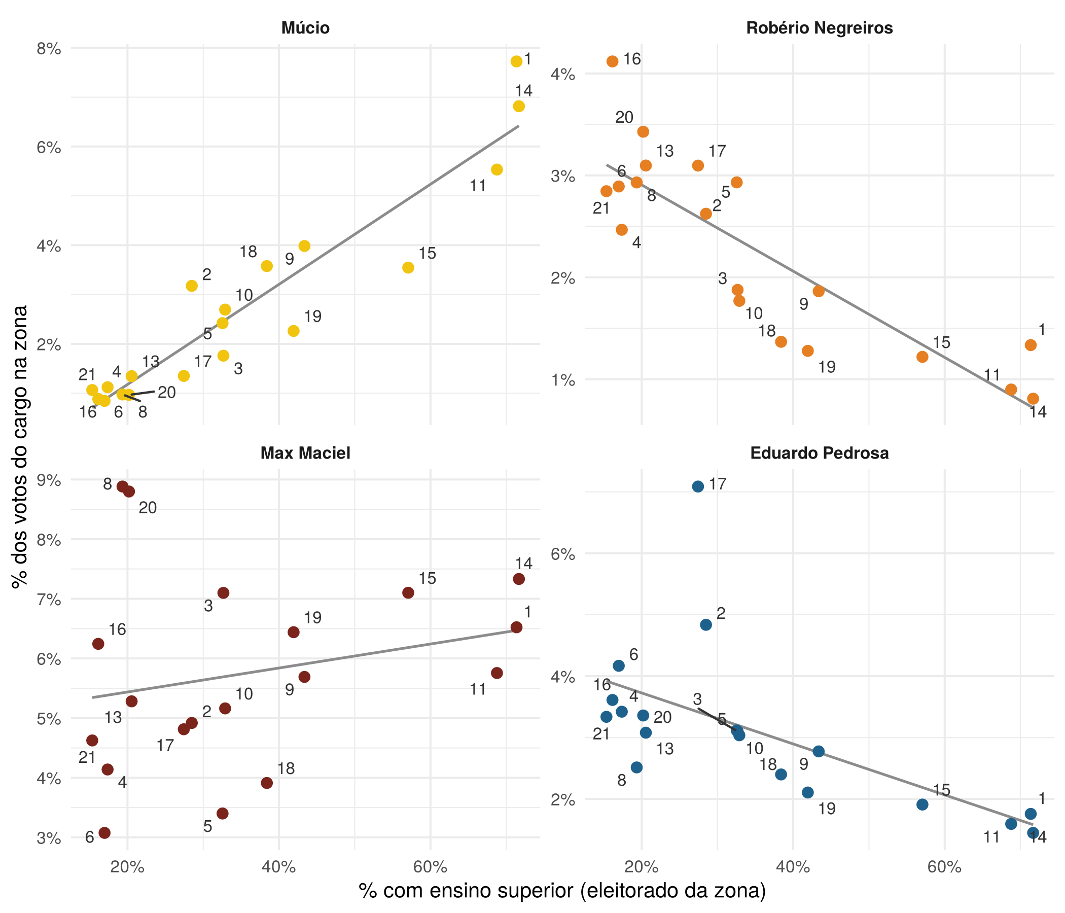 Figura 4: Deputado Distrital: % dos votos na zona e % do eleitorado com ensino superior (cada ponto é uma zona)