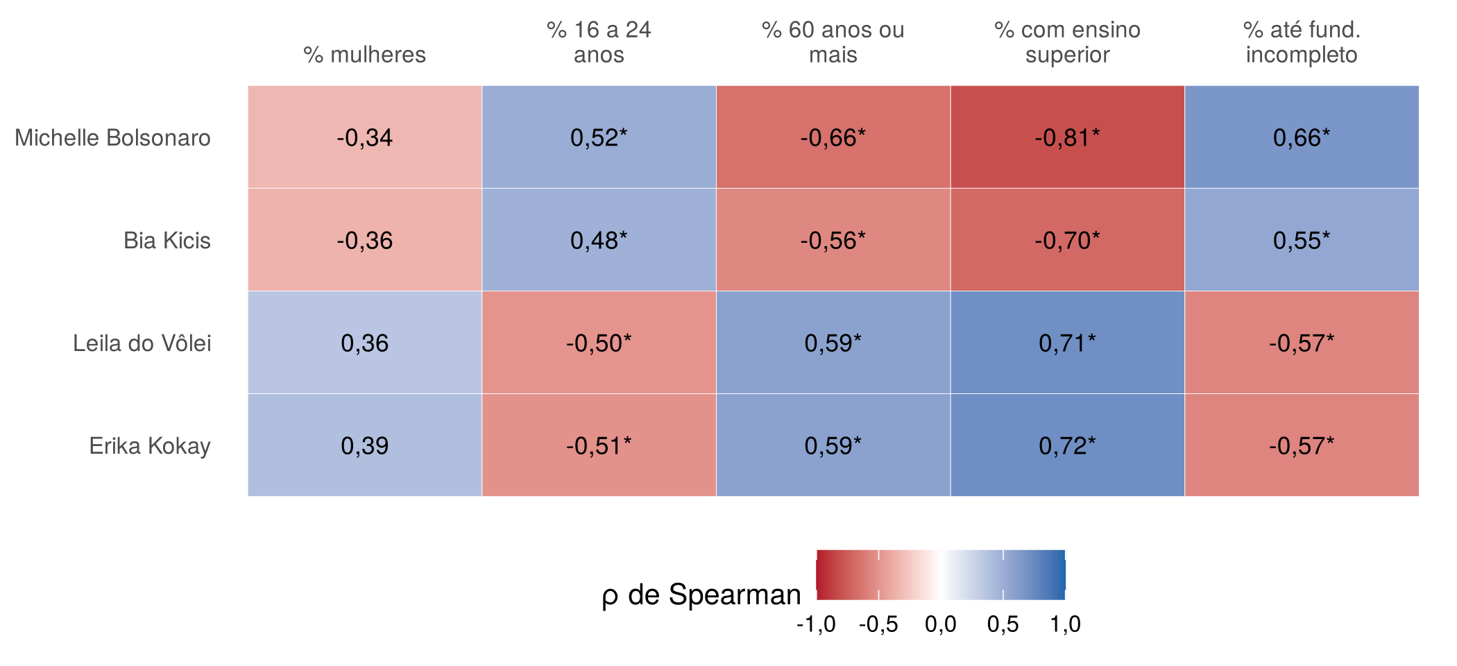 Figura 2: Senador: correlação entre o % do candidato na zona e o perfil do eleitorado (Spearman, 19 zonas)