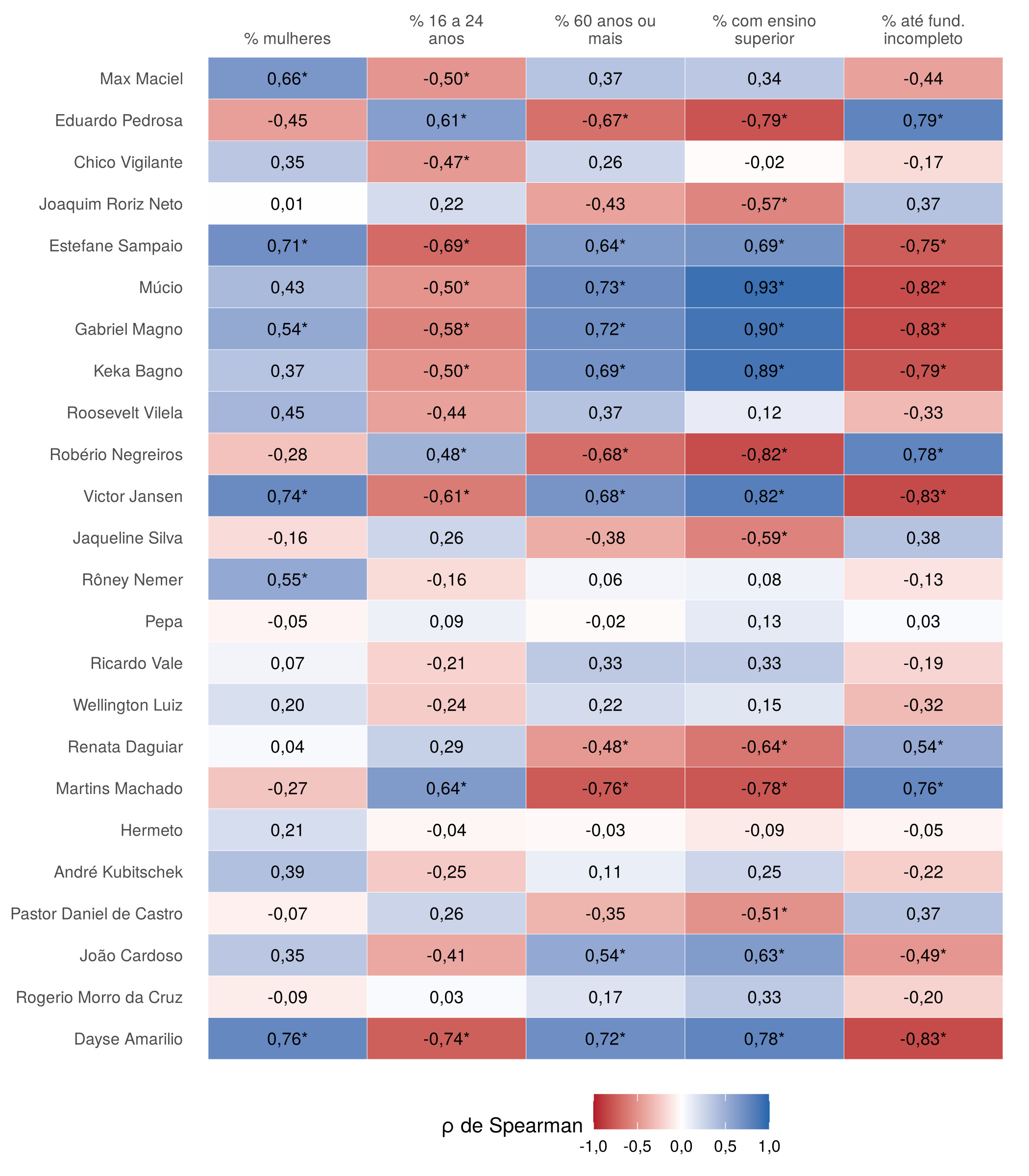 Figura 3: Deputado Distrital: correlação entre o % do candidato na zona e o perfil do eleitorado (Spearman, 19 zonas)