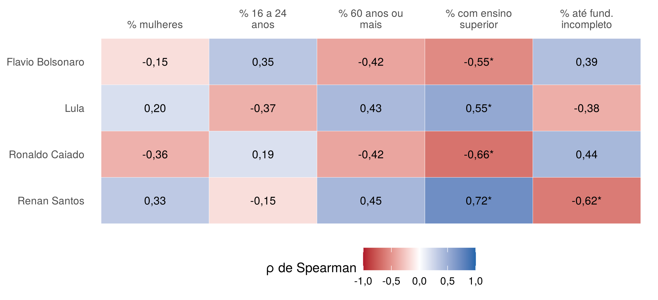 Figura 3: Presidente: correlação entre o % do candidato na zona e o perfil do eleitorado (Spearman, 19 zonas)