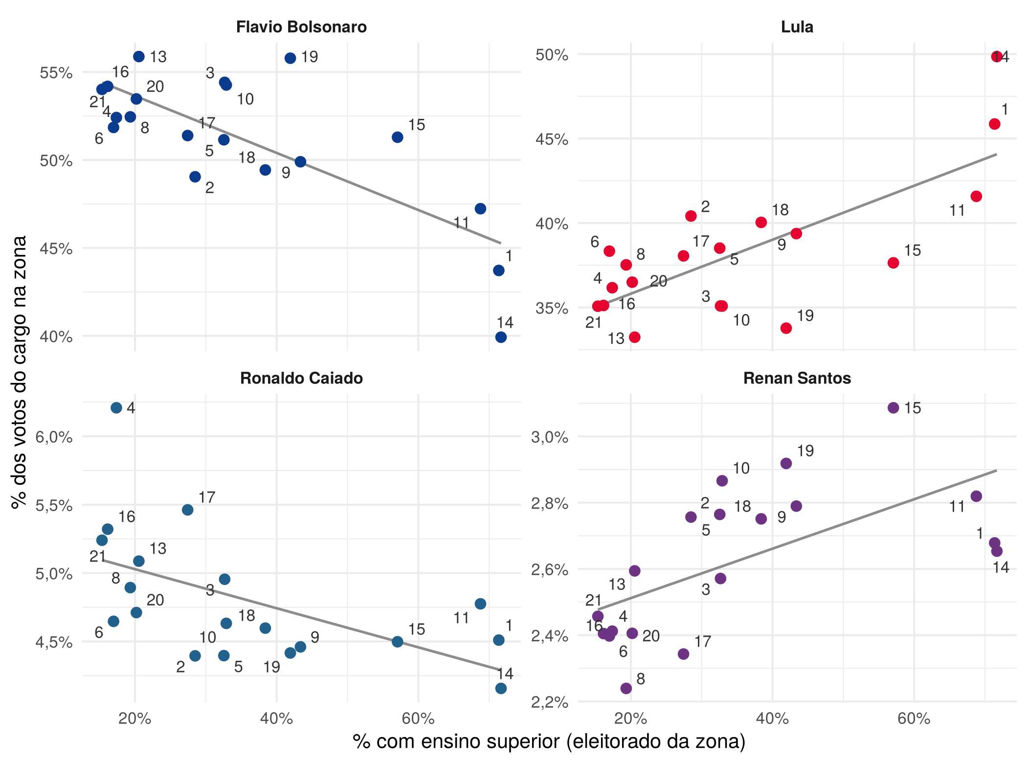 Figura 4: Presidente: % dos votos na zona e % do eleitorado com ensino superior (cada ponto é uma zona)