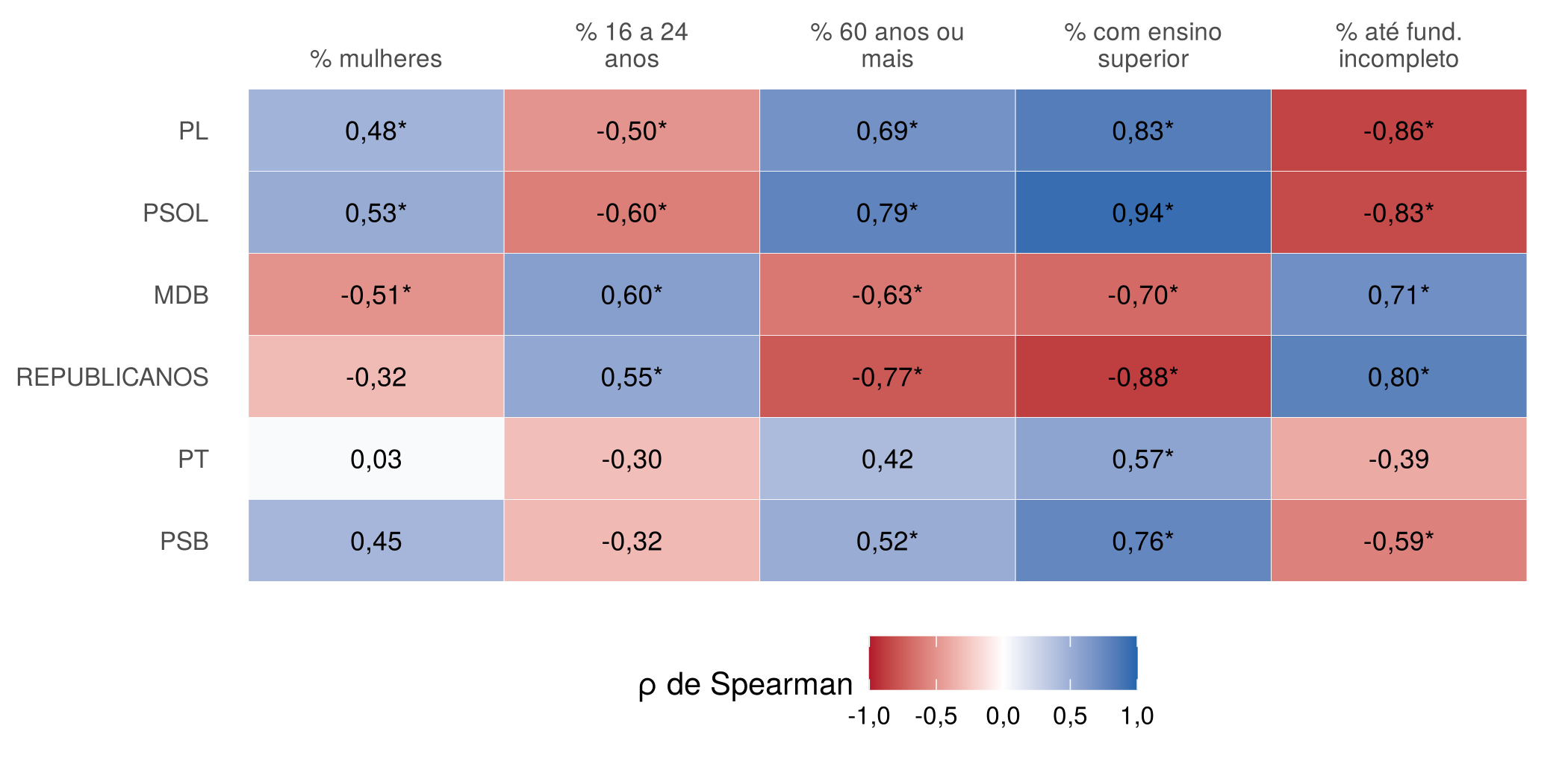 Figura 5: Deputado Federal: correlação entre o % do partido na zona e o perfil do eleitorado (Spearman, 19 zonas)