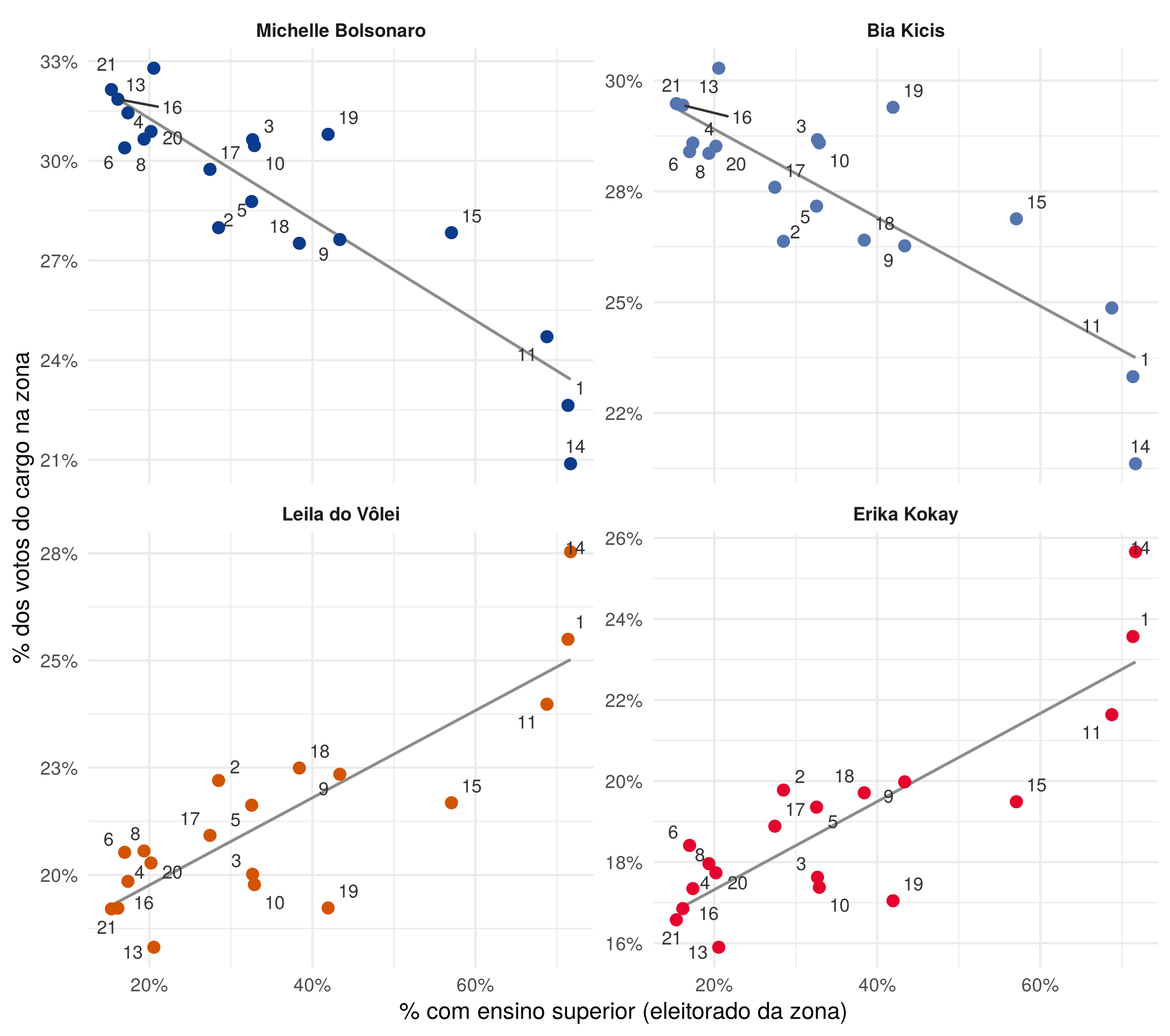 Figura 3: Senador: % dos votos na zona e % do eleitorado com ensino superior (cada ponto é uma zona)