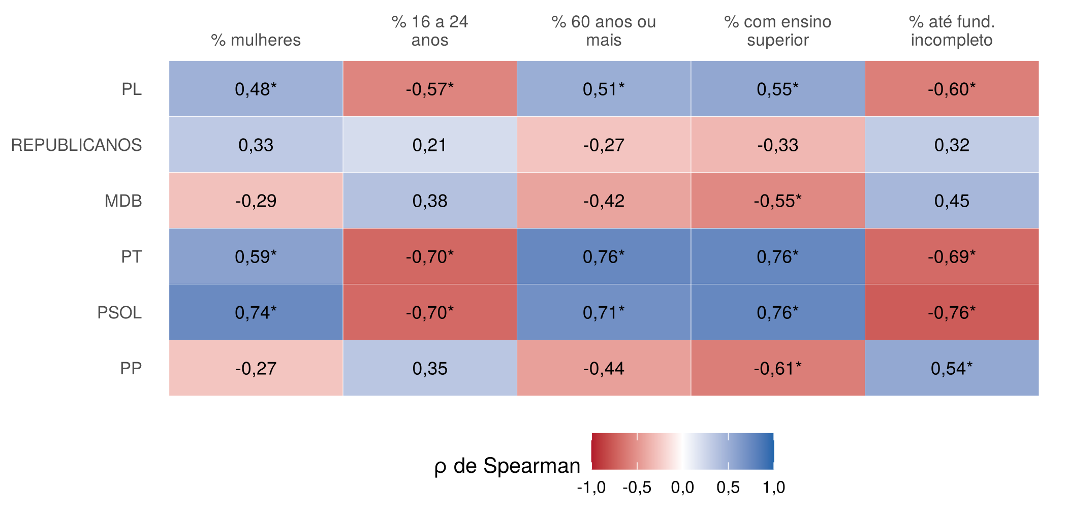Figura 5: Deputado Distrital: correlação entre o % do partido na zona e o perfil do eleitorado (Spearman, 19 zonas)